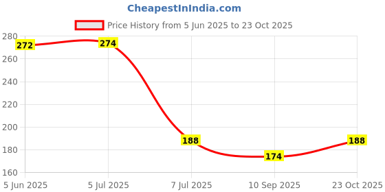 flipkart.com vcare Solenoid valve SV 24 VDC direct push lock for RO Waterpurifire Wound Filter Cartridge vcare Price History Graph from 5 Jun 2025 to 23 Oct 2025