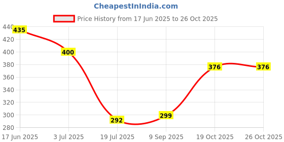 flipkart.com balrama Solenoid Valve SV works on 220-240v AC (not DC) with 1/4 inch Elbows for RO Water Purifier Spare Part for Solid Filter Cartridge balrama Price History Graph from 17 Jun 2025 to 26 Oct 2025