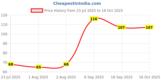 flipkart.com solesky Silicone Baby Food| Fruit Nibbler| Fruit Vegetables Teething Teether and Feeder Feeder solesky Price History Graph from 23 Jul 2025 to 16 Oct 2025