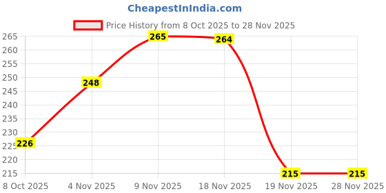 flipkart.com solezia UV Protection, Gradient Sports Sunglasses (Free Size) solezia Price History Graph from 8 Oct 2025 to 28 Nov 2025