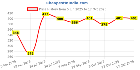 flipkart.com soliam 10 - ABCD - A1 Wood Portable Laptop Table soliam Price History Graph from 5 Jun 2025 to 12 Oct 2025