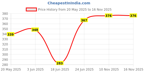 flipkart.com soliam 16 - RED SPIDERMAN - A1 Wood Portable Laptop Table soliam Price History Graph from 20 May 2025 to 15 Nov 2025
