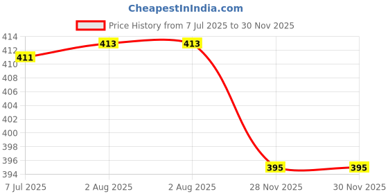 flipkart.com soliam BARBIE - A1 Wood Portable Laptop Table soliam Price History Graph from 7 Jul 2025 to 29 Nov 2025