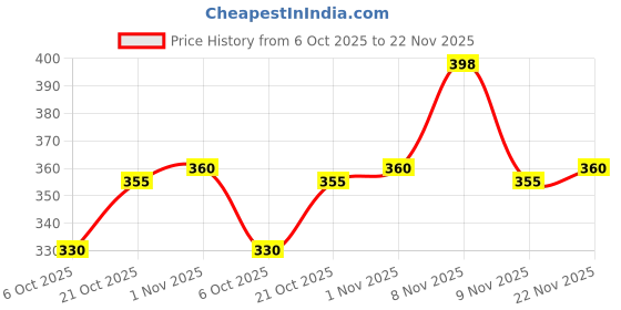 flipkart.com soliam Foldable multipurpose Table Wood Portable Laptop Table Wood Portable Laptop Table soliam Price History Graph from 6 Oct 2025 to 22 Nov 2025