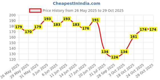flipkart.com wektu Solid 1 PACKET BALLOON 100 PC Balloon wektu Price History Graph from 26 May 2025 to 28 Oct 2025