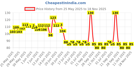 flipkart.com elderwand Solid 1 Pc Balloon Arch, 100 Glue Dots, 1 Balloon Inflator Pump Balloon elderwand Price History Graph from 25 May 2025 to 18 Nov 2025