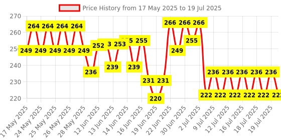 flipkart.com elderwand Solid 1 Set of Happy Birthday Foil WITH 2 set of 9 mtr fairy light Balloon Bouquet elderwand Price History Graph from 17 May 2025 to 12 Jul 2025