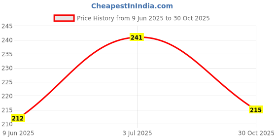 flipkart.com sinal Solid 10 Pcs Heart Shape Foil Balloons Birthday (BAL2.26) Balloon sinal Price History Graph from 9 Jun 2025 to 30 Oct 2025