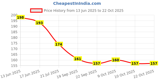 flipkart.com kr Solid 100 Big Balloons for Birthday, Anniversary , Festival, Wedding, Engagements Celebration and Party Balloons!! Balloon kr Price History Graph from 13 Jun 2025 to 22 Oct 2025