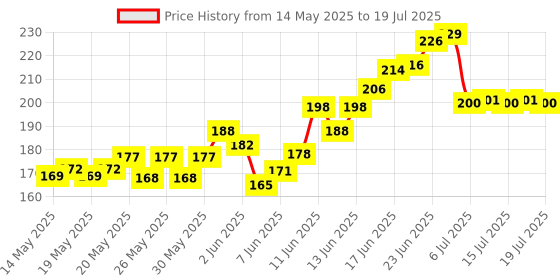flipkart.com poptheparty Solid 100pcs 9" Multicoloured Latex Balloon Balloon poptheparty Price History Graph from 14 May 2025 to 15 Jul 2025