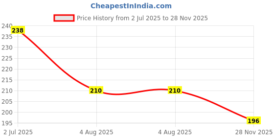 flipkart.com sr gifts Solid 111 Magic Water Balloon sr gifts Price History Graph from 2 Jul 2025 to 28 Nov 2025