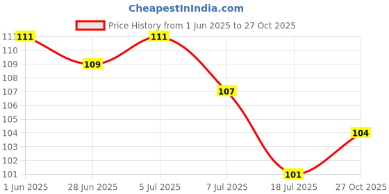 flipkart.com fanex Solid 16” No.2 Silver Foil Balloon for 2nd Year Birthday Decoration Items for Boys Or Girls / Anniversary Decorations Pack of 1 Balloon fanex Price History Graph from 1 Jun 2025 to 27 Oct 2025