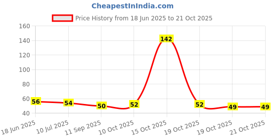 flipkart.com riit Solid 17 Inch Golden Number 3 (Three) Foil Balloon Balloon riit Price History Graph from 18 Jun 2025 to 21 Oct 2025