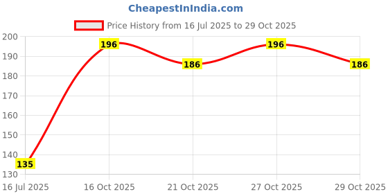 flipkart.com krido Solid 18 inch Air-Filled Foil Balloons for Birthday | Anniversary |(5Pcs Red Heart) Balloon krido Price History Graph from 16 Jul 2025 to 29 Oct 2025