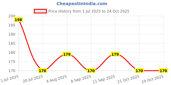 flipkart.com r2r Solid "18Inches"Red Heart Foil Balloons for Birthday/anniversary/valentine's day Balloon r2r Price History Graph from 1 Jul 2025 to 21 Oct 2025