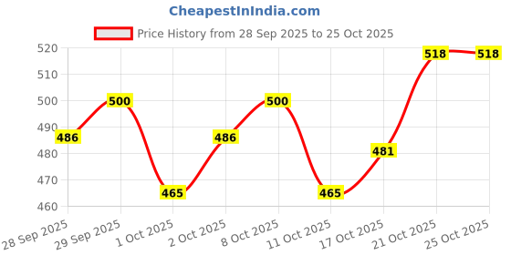 flipkart.com beautybazaar Solid 1Pc Soup Container with Spoon Holder and 1 Spoon On Soup Cup Top 1 Containers Lunch Box beautybazaar Price History Graph from 28 Sep 2025 to 25 Oct 2025