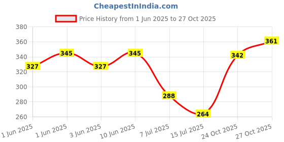 flipkart.com party midlinkerz Solid 1st Birthday Decoration boy kit items with Photo Banner Balloon party midlinkerz Price History Graph from 1 Jun 2025 to 27 Oct 2025