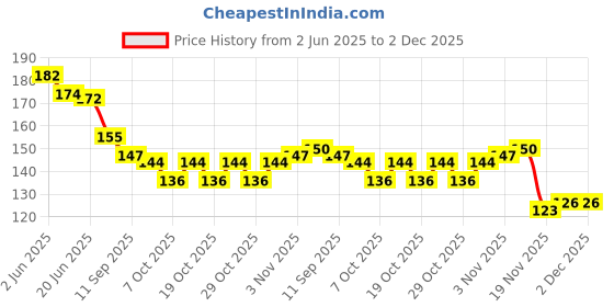 flipkart.com groovy dudz Solid 1st Birthday Decoration Foil Balloon Combo Set Balloon groovy dudz Price History Graph from 2 Jun 2025 to 2 Dec 2025