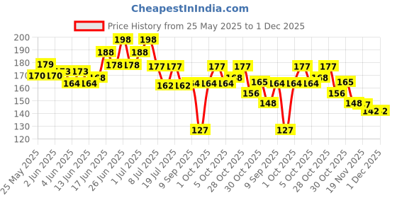 flipkart.com party midlinkerz Solid 1st Happy Birthday Hello Kitty Theme Combo Kit Set Item Combo for Girls Birthday Balloon party midlinkerz Price History Graph from 25 May 2025 to 30 Nov 2025