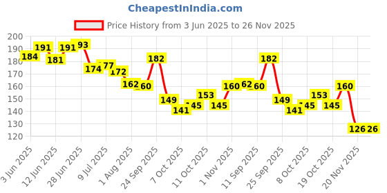 flipkart.com flipzone Solid 1st Happy Birthday Hello Kitty Theme Combo Kit Set Item Combo for Girls set 30 Balloon flipzone Price History Graph from 3 Jun 2025 to 26 Nov 2025