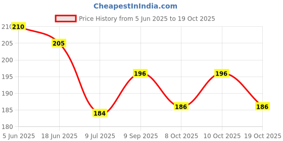 flipkart.com events framer Solid 1st Month Celebration Combo Pack Balloon events framer Price History Graph from 5 Jun 2025 to 19 Oct 2025