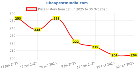 flipkart.com balloon and you Solid 1st/First Happy Birthday Decoration Kit With Net Curtain, Led Light For Boy,Girl Balloon balloon and you Price History Graph from 12 Jun 2025 to 30 Oct 2025
