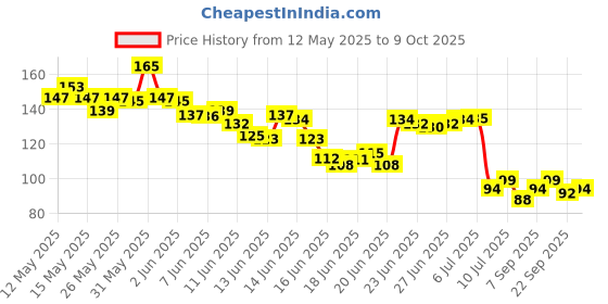 flipkart.com rjv global Solid 2 Air Balloon Pumps for Balloons and Inflatable Party Accessory (Size 28cm) Balloon rjv global Price History Graph from 12 May 2025 to 9 Oct 2025