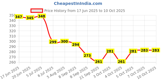 flipkart.com citizen Solid 2 Fold Auto Open 8 Aluminium Ribs UV Coated Windproof Silver Coating Umbrella citizen Price History Graph from 17 Jun 2025 to 9 Oct 2025