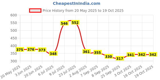 flipkart.com citizen Solid 2 Fold Auto Open 8 Aluminium Ribs UV Coated Windproof Silver Coating Umbrella citizen Price History Graph from 20 May 2025 to 18 Oct 2025