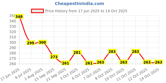 flipkart.com citizen Solid 2 Fold Auto Open 8 Aluminium Ribs UV Coated Windproof Silver Coating Umbrella citizen Price History Graph from 17 Jun 2025 to 13 Oct 2025