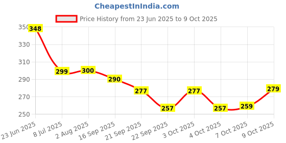 flipkart.com citizen Solid 2 Fold Auto Open 8 Aluminium Ribs UV Coated Windproof Silver Coating Umbrella citizen Price History Graph from 23 Jun 2025 to 7 Oct 2025