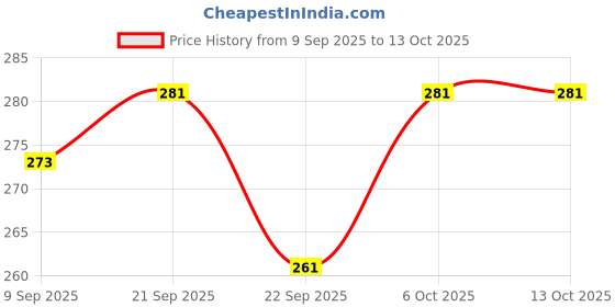 flipkart.com citizen Solid 2 Fold Auto Open 8 Aluminium Ribs UV Coated Windproof Silver Coating Umbrella citizen Price History Graph from 9 Sep 2025 to 13 Oct 2025