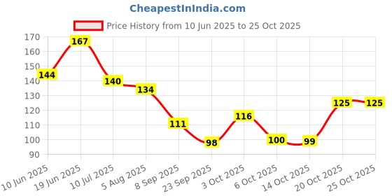 flipkart.com casa furnishing Solid 2 Seater Table Cover casa furnishing Price History Graph from 10 Jun 2025 to 25 Oct 2025