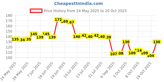 flipkart.com casa furnishing Solid 2 Seater Table Cover casa furnishing Price History Graph from 24 May 2025 to 20 Oct 2025