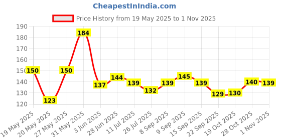 flipkart.com bluegrace Solid 2 Seater Table Cover bluegrace Price History Graph from 19 May 2025 to 28 Oct 2025