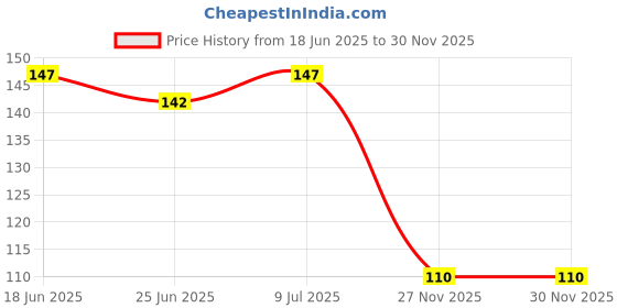 flipkart.com casa furnishing Solid 2 Seater Table Cover casa furnishing Price History Graph from 18 Jun 2025 to 30 Nov 2025
