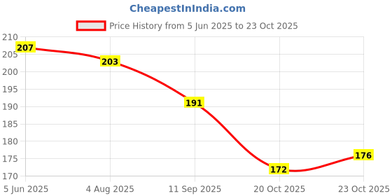 flipkart.com acome Solid 2 silver curtain Balloon PACK OF 102 Balloon acome Price History Graph from 5 Jun 2025 to 22 Oct 2025