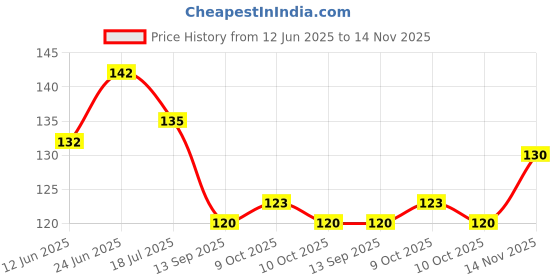 flipkart.com rjs creations Solid 20 Pcs Flower Shape Balloon Clips Holder for Decorations Birthday Party Supplies Balloon Bouquet rjs creations Price History Graph from 12 Jun 2025 to 14 Nov 2025