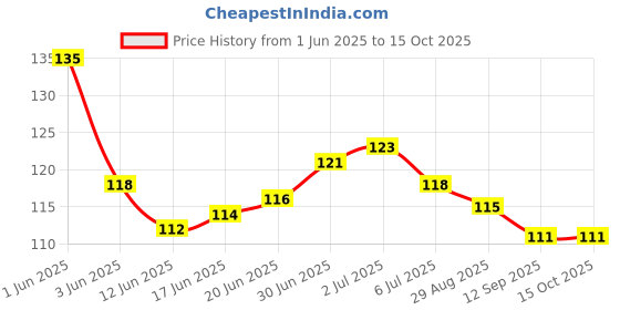 flipkart.com poptheparty Solid 200PCS (2 Rolls) Double Sided Balloon Glue for Dots Sticker Adhesive Point Airwalker poptheparty Price History Graph from 1 Jun 2025 to 15 Oct 2025