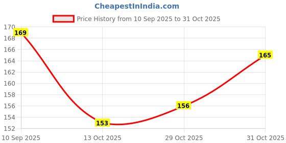 flipkart.com acome Solid 20Pcs Rose Gold Star Foil Balloons For Rose Gold Party Decorations Balloon Bouquet acome Price History Graph from 10 Sep 2025 to 31 Oct 2025