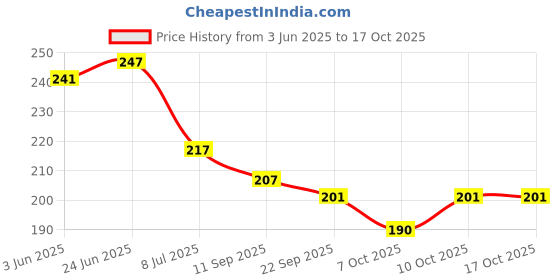 flipkart.com groovy dudz Solid 25th Happy Anniversary Decoration Items Balloon groovy dudz Price History Graph from 3 Jun 2025 to 16 Oct 2025