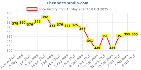 flipkart.com citizen Solid 3 Fold Auto Open 8 Aluminium Ribs UV Coated Windproof Silver Coating Umbrella citizen Price History Graph from 15 May 2025 to 7 Oct 2025