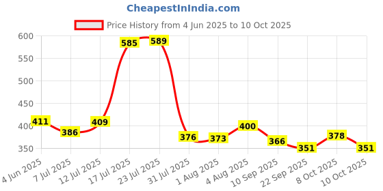 flipkart.com citizen Solid 3 Fold Auto Open 8 Aluminium Ribs UV Coated Windproof Silver Coating Umbrella citizen Price History Graph from 4 Jun 2025 to 10 Oct 2025
