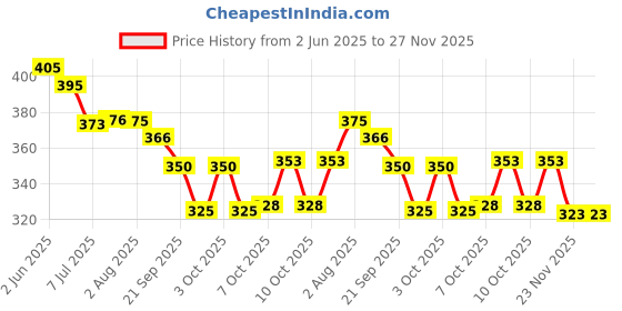 flipkart.com citizen Solid 3 Fold Auto Open 8 Aluminium Ribs UV Coated Windproof Silver Coating Umbrella citizen Price History Graph from 2 Jun 2025 to 27 Nov 2025