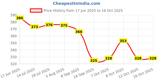 flipkart.com citizen Solid 3 Fold Auto Open 8 Aluminium Ribs UV Coated Windproof Silver Coating Umbrella citizen Price History Graph from 17 Jun 2025 to 16 Oct 2025