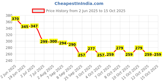 flipkart.com citizen Solid 3 Fold Manual Open 8 Aluminium Ribs UV Coated Windproof Silver Coating Umbrella citizen Price History Graph from 2 Jun 2025 to 14 Oct 2025
