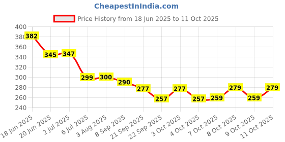 flipkart.com citizen Solid 3 Fold Manual Open 8 Aluminium Ribs UV Coated Windproof Silver Coating Umbrella citizen Price History Graph from 18 Jun 2025 to 11 Oct 2025