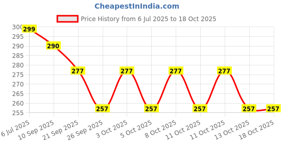flipkart.com citizen Solid 3 Fold Manual Open 8 Aluminium Ribs UV Coated Windproof Silver Coating Umbrella citizen Price History Graph from 6 Jul 2025 to 18 Oct 2025