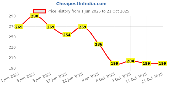 flipkart.com balaji Solid 3 Kitty Happy Birthday Combo Balloon balaji Price History Graph from 1 Jun 2025 to 21 Oct 2025