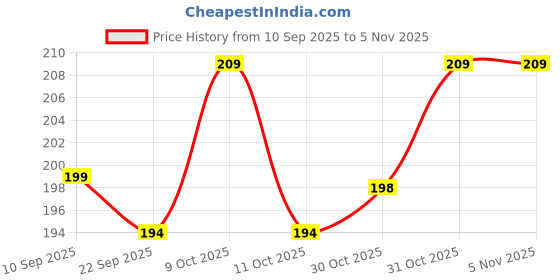 flipkart.com blooper Solid 3rd Birthday Decoration Items For Boys Jungle Theme - 50Pcs Balloon blooper Price History Graph from 10 Sep 2025 to 5 Nov 2025
